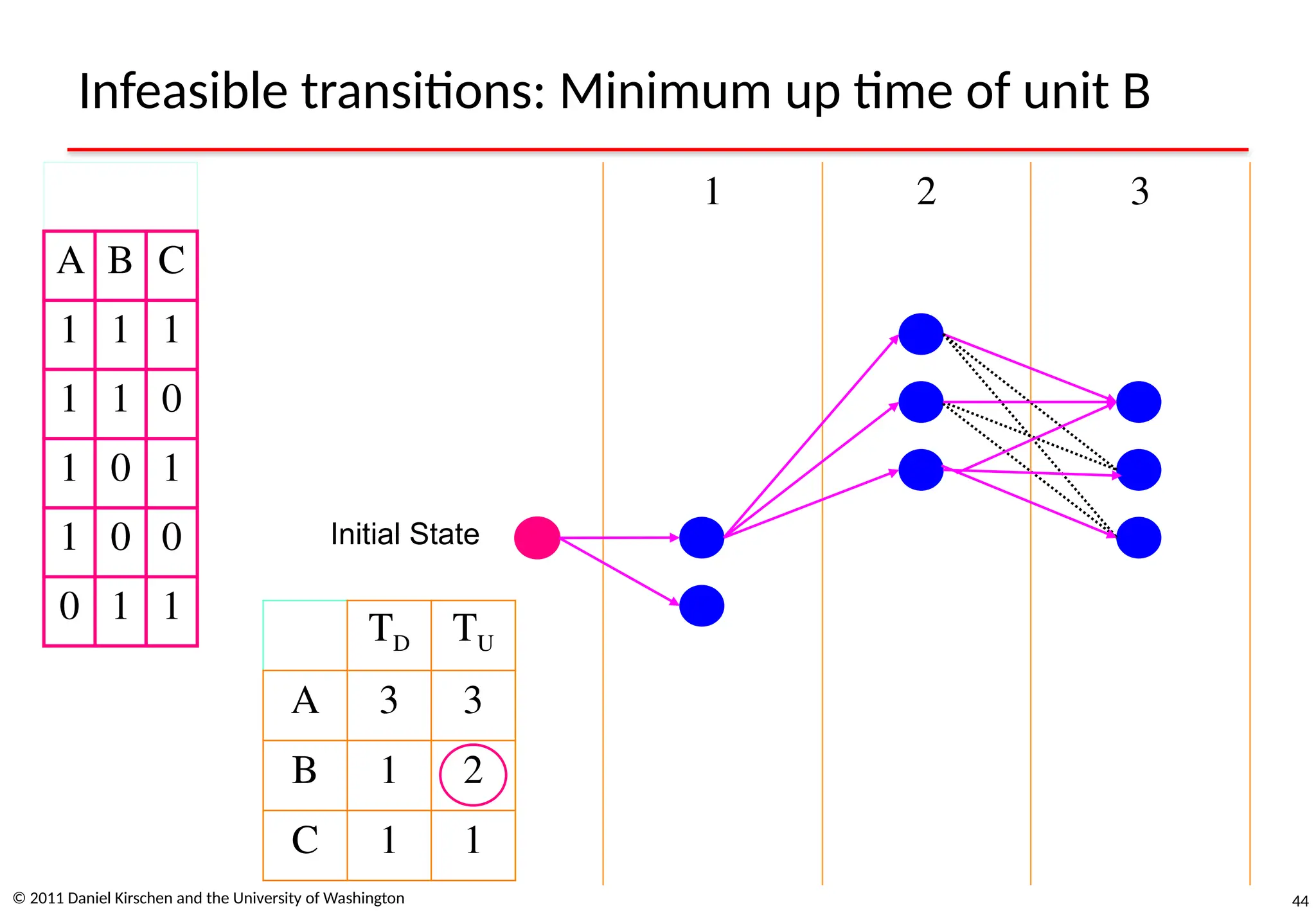44
Infeasible transitions: Minimum up time of unit B
© 2011 Daniel Kirschen and the University of Washington
A B C
1 1 1
1 1 0
1 0 1
1 0 0
0 1 1
1 2 3
Initial State
TD TU
A 3 3
B 1 2
C 1 1
 