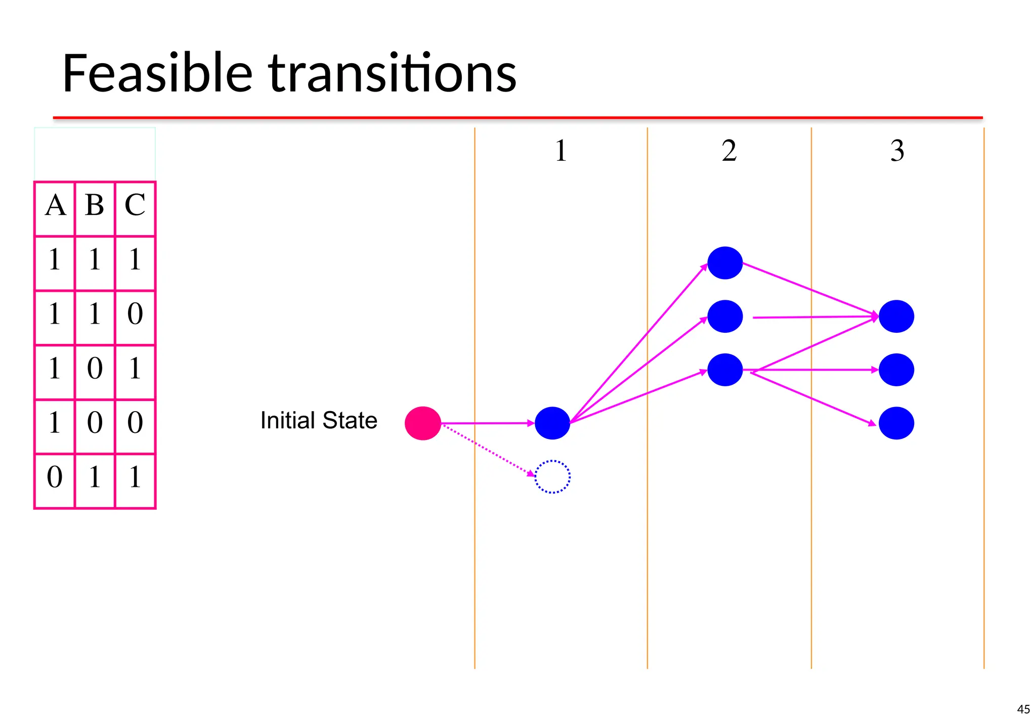 45
Feasible transitions
A B C
1 1 1
1 1 0
1 0 1
1 0 0
0 1 1
1 2 3
Initial State
 