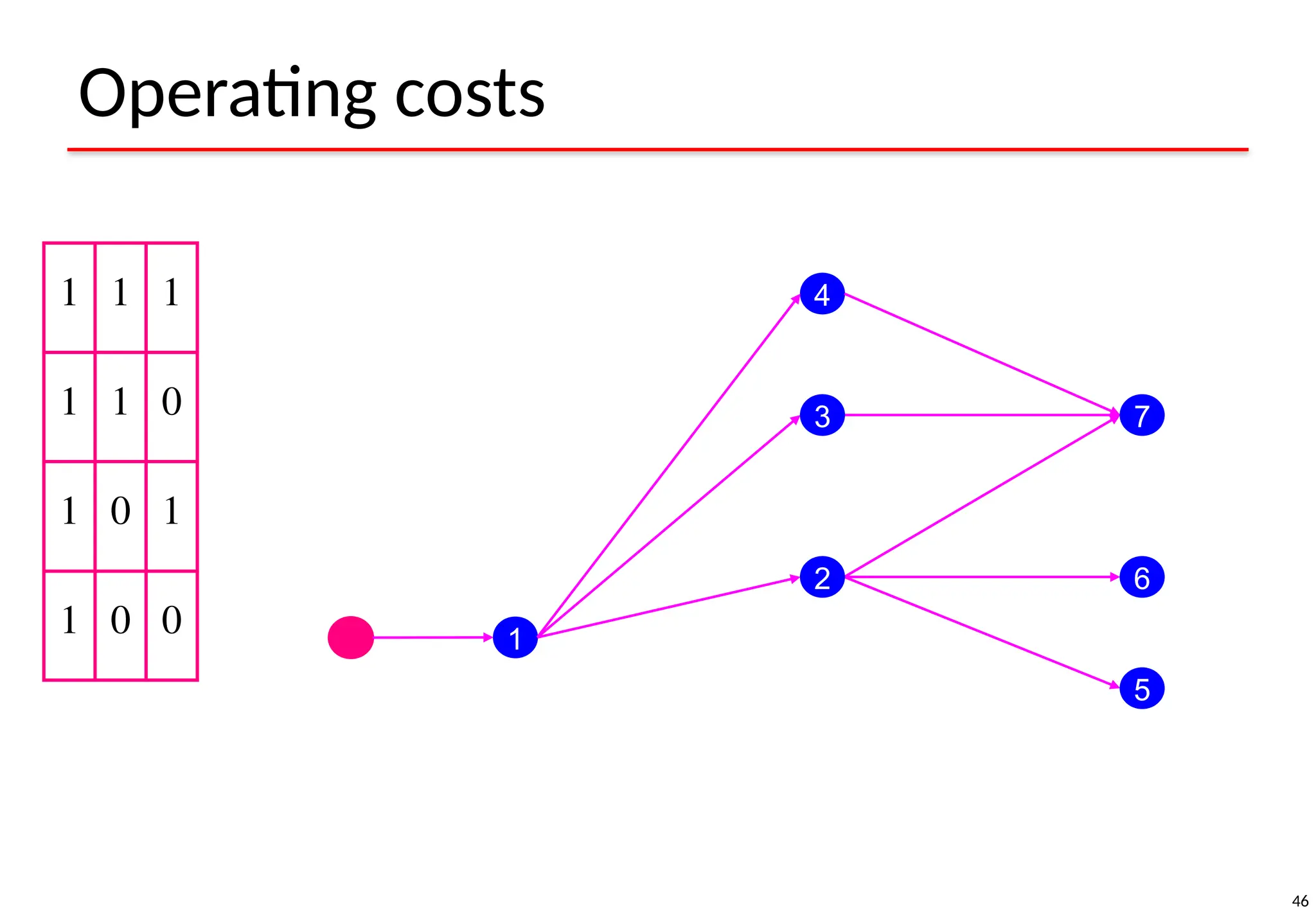 46
Operating costs
1 1 1
1 1 0
1 0 1
1 0 0 1
4
3
2
5
6
7
 