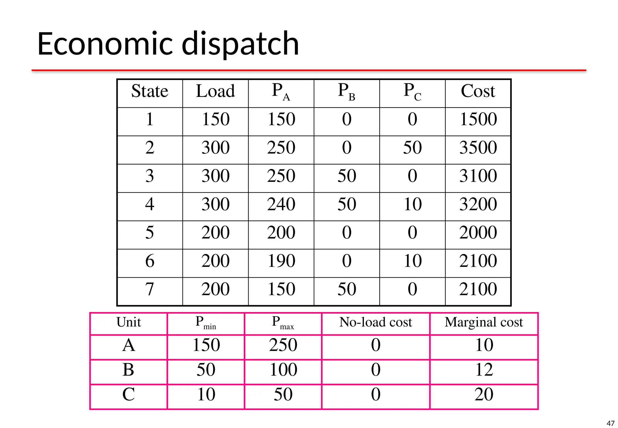 47
Economic dispatch
State Load PA PB PC Cost
1 150 150 0 0 1500
2 300 250 0 50 3500
3 300 250 50 0 3100
4 300 240 50 10 3200
5 200 200 0 0 2000
6 200 190 0 10 2100
7 200 150 50 0 2100
Unit Pmin Pmax No-load cost Marginal cost
A 150 250 0 10
B 50 100 0 12
C 10 50 0 20
 