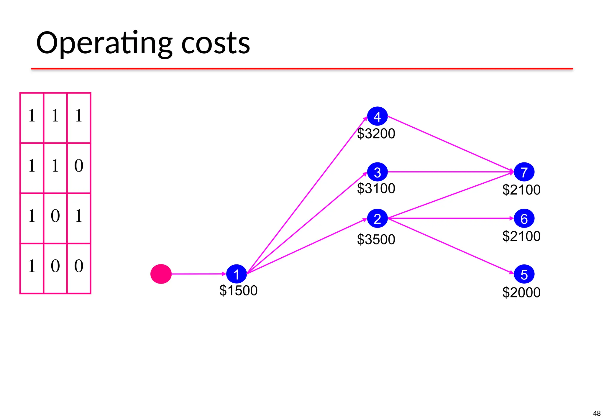 48
Operating costs
1 1 1
1 1 0
1 0 1
1 0 0 1
4
3
2
5
6
7
$1500
$3500
$3100
$3200
$2000
$2100
$2100
 