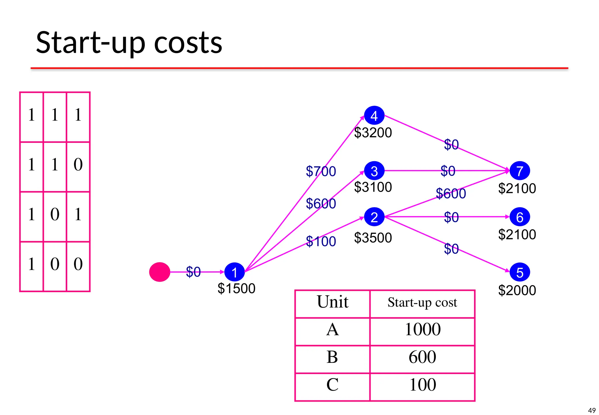 49
Start-up costs
1 1 1
1 1 0
1 0 1
1 0 0 1
4
3
2
5
6
7
$1500
$3500
$3100
$3200
$2000
$2100
$2100
Unit Start-up cost
A 1000
B 600
C 100
$0
$0
$0
$0
$0
$600
$100
$600
$700
 