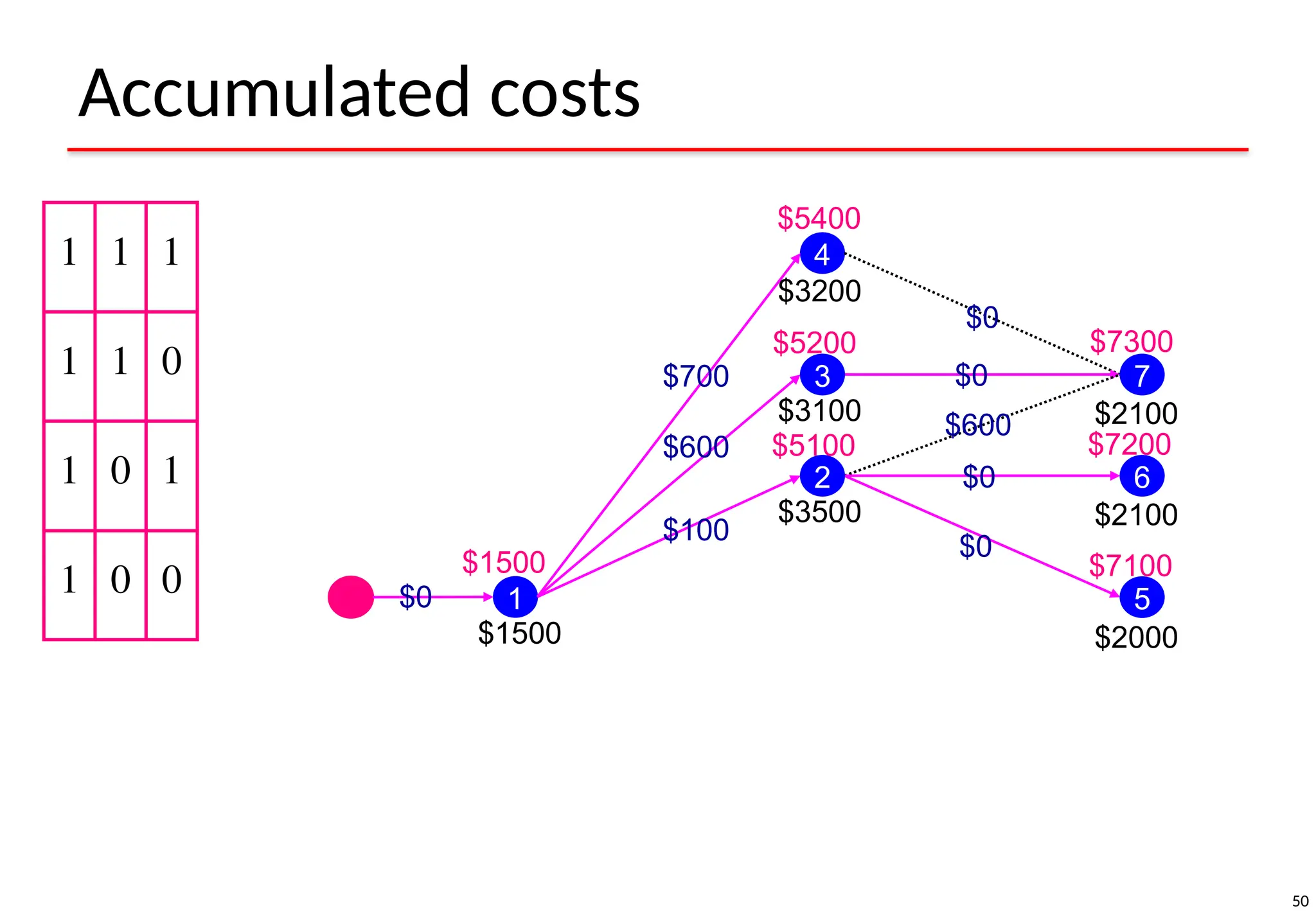 50
Accumulated costs
1 1 1
1 1 0
1 0 1
1 0 0 1
4
3
2
5
6
7
$1500
$3500
$3100
$3200
$2000
$2100
$2100
$1500
$5100
$5200
$5400
$7300
$7200
$7100
$0
$0
$0
$0
$0
$600
$100
$600
$700
 