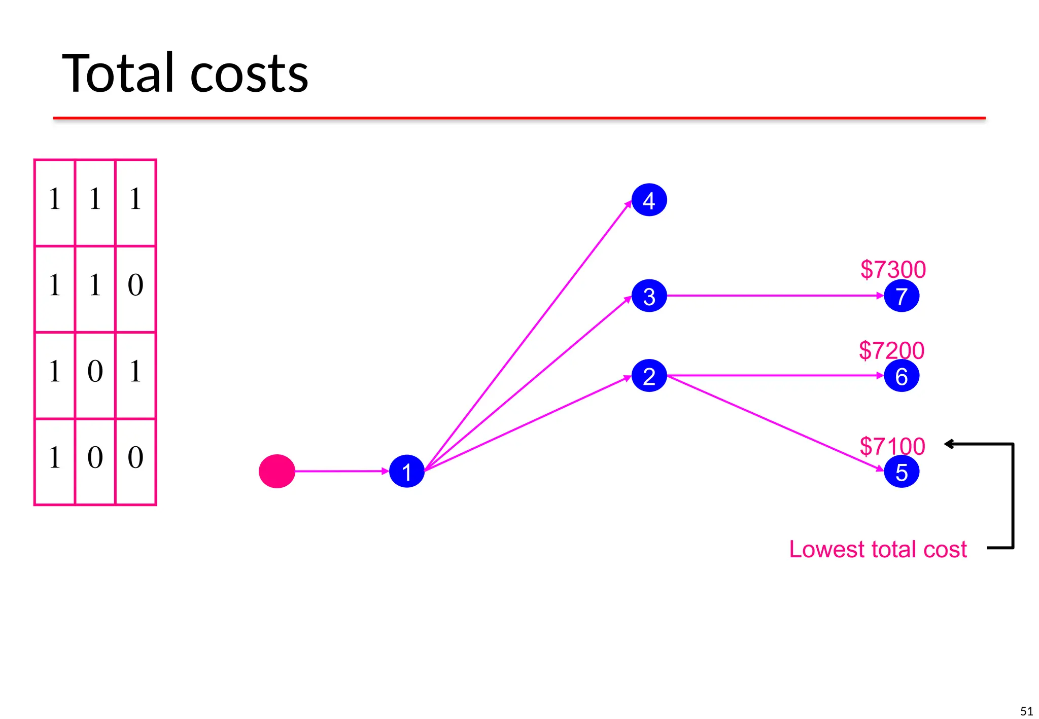 51
Total costs
1 1 1
1 1 0
1 0 1
1 0 0 1
4
3
2
5
6
7
$7300
$7200
$7100
Lowest total cost
 