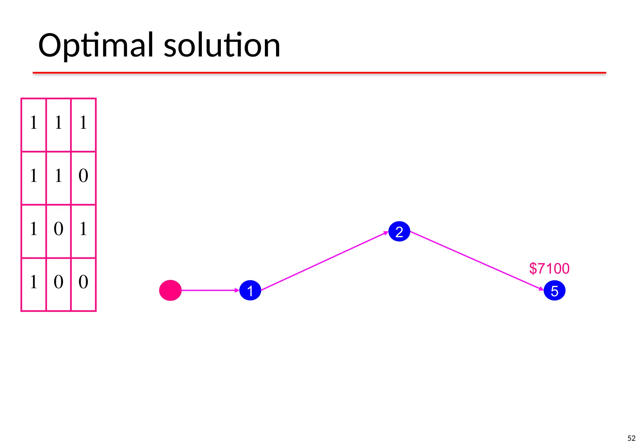 52
Optimal solution
1 1 1
1 1 0
1 0 1
1 0 0 1
2
5
$7100
 