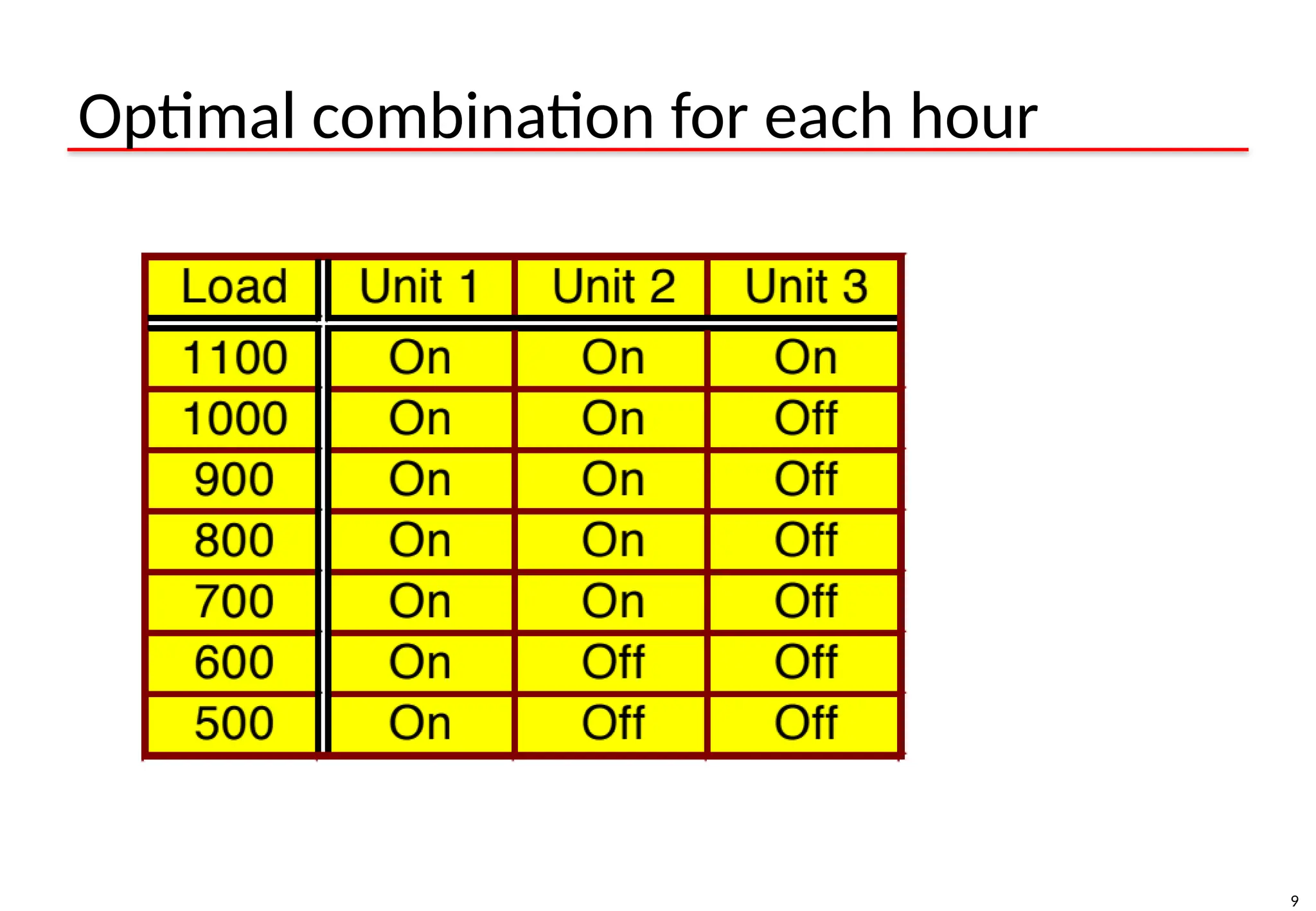 9
Optimal combination for each hour
 