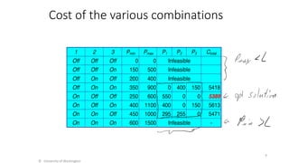 Cost of the various combinations
© University of Washington
9
1 2 3 Pmin Pmax P1 P2 P3 Ctotal
Off Off Off 0 0 Infeasible
Off Off On 150 500 Infeasible
Off On Off 200 400 Infeasible
Off On On 350 900 0 400 150 5418
On Off Off 250 600 550 0 0 5389
On Off On 400 1100 400 0 150 5613
On On Off 450 1000 295 255 0 5471
On On On 600 1500 Infeasible -
 
