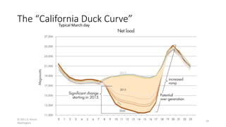 The “California Duck Curve”
© 2011 D. Kirschen and University of
Washington
29
Typical March day
 
