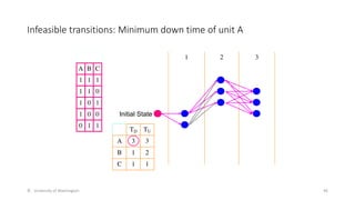 Infeasible transitions: Minimum down time of unit A
© University of Washington 46
A B C
1 1 1
1 1 0
1 0 1
1 0 0
0 1 1
1 2 3
Initial State
TD TU
A 3 3
B 1 2
C 1 1
 