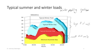 Typical summer and winter loads
© University of Washington 4
 
