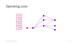 Operating costs
© University of Washington 49
1 1 1
1 1 0
1 0 1
1 0 0 1
4
3
2
5
6
7
 
