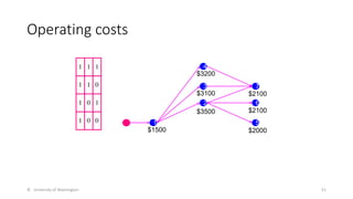 Operating costs
© University of Washington 51
1 1 1
1 1 0
1 0 1
1 0 0 1
4
3
2
5
6
7
$1500
$3500
$3100
$3200
$2000
$2100
$2100
 