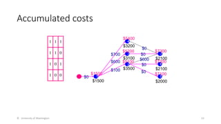 Accumulated costs
© University of Washington 53
1 1 1
1 1 0
1 0 1
1 0 0 1
4
3
2
5
6
7
$1500
$3500
$3100
$3200
$2000
$2100
$2100
$1500
$5100
$5200
$5400
$7300
$7200
$7100
$0
$0
$0
$0
$0
$600
$100
$600
$700
 