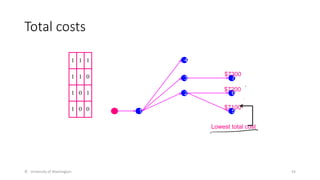Total costs
© University of Washington 54
1 1 1
1 1 0
1 0 1
1 0 0 1
4
3
2
5
6
7
$7300
$7200
$7100
Lowest total cost
 