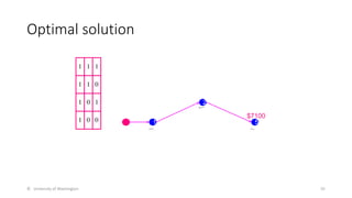 Optimal solution
© University of Washington 55
1 1 1
1 1 0
1 0 1
1 0 0 1
2
5
$7100
 