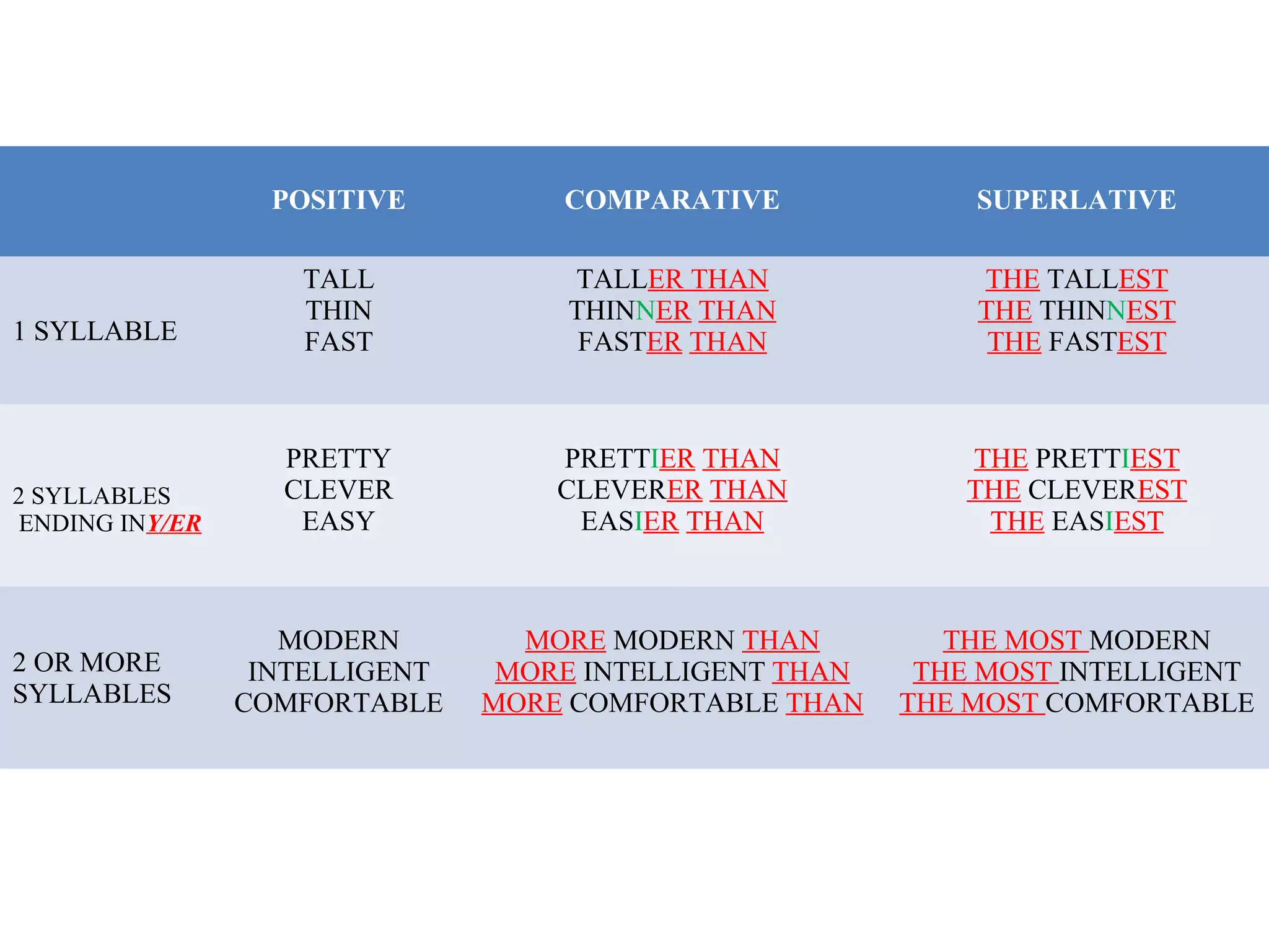 POSITIVE

1 SYLLABLE

2 SYLLABLES
ENDING INY/ER

2 OR MORE
SYLLABLES

COMPARATIVE

SUPERLATIVE

TALL
THIN
FAST

TALLER THAN
THINNER THAN
FASTER THAN

THE TALLEST
THE THINNEST
THE FASTEST

PRETTY
CLEVER
EASY

PRETTIER THAN
CLEVERER THAN
EASIER THAN

THE PRETTIEST
THE CLEVEREST
THE EASIEST

MODERN
INTELLIGENT
COMFORTABLE

MORE MODERN THAN
MORE INTELLIGENT THAN
MORE COMFORTABLE THAN

THE MOST MODERN
THE MOST INTELLIGENT
THE MOST COMFORTABLE

 