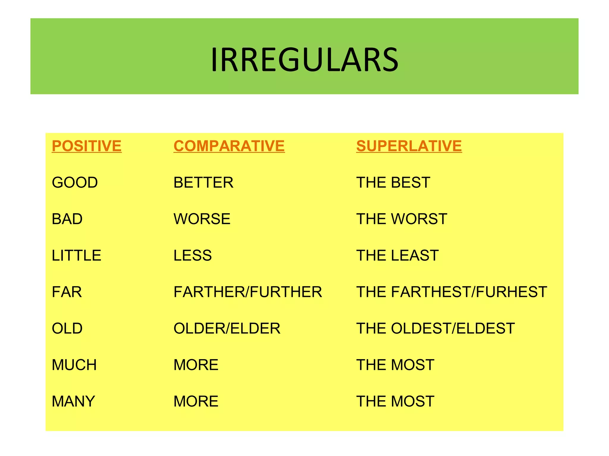 IRREGULARS
POSITIVE

COMPARATIVE

SUPERLATIVE

GOOD

BETTER

THE BEST

BAD

WORSE

THE WORST

LITTLE

LESS

THE LEAST

FAR

FARTHER/FURTHER

THE FARTHEST/FURHEST

OLD

OLDER/ELDER

THE OLDEST/ELDEST

MUCH

MORE

THE MOST

MANY

MORE

THE MOST

 