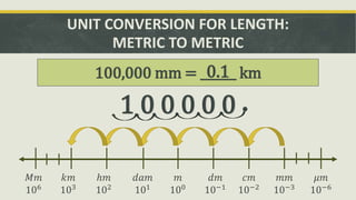 UNIT CONVERSION FOR LENGTH:
METRIC TO METRIC
𝑚
100
𝑑𝑚
10−1
𝑐𝑚
10−2
𝑚𝑚
10−3
𝜇𝑚
10−6
𝑑𝑎𝑚
101
ℎ𝑚
102
𝑘𝑚
103
𝑀𝑚
106
100,000 mm = ______ km
1 0 0 0 0 0
0.1
 