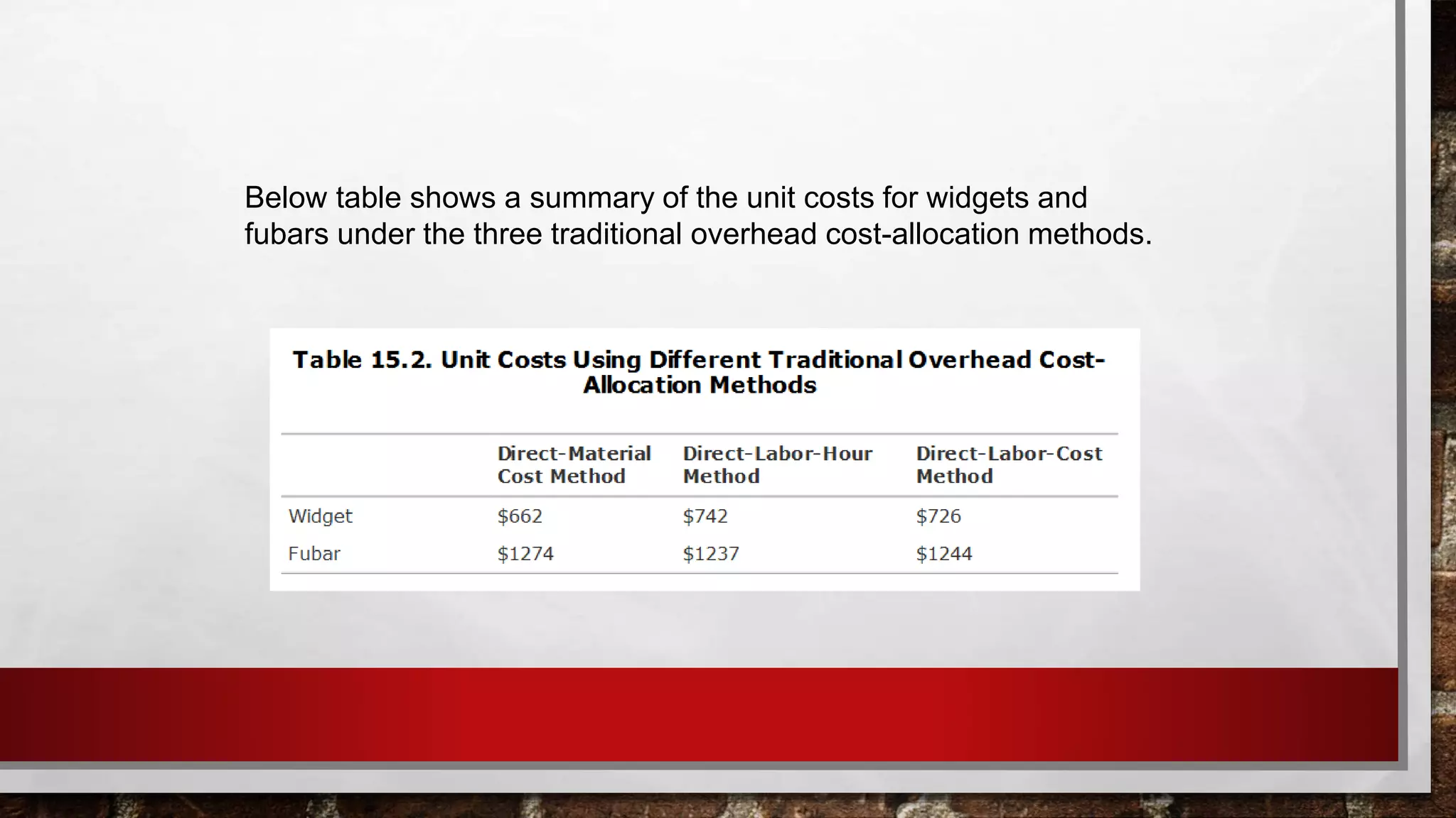 Below table shows a summary of the unit costs for widgets and
fubars under the three traditional overhead cost-allocation methods.
 