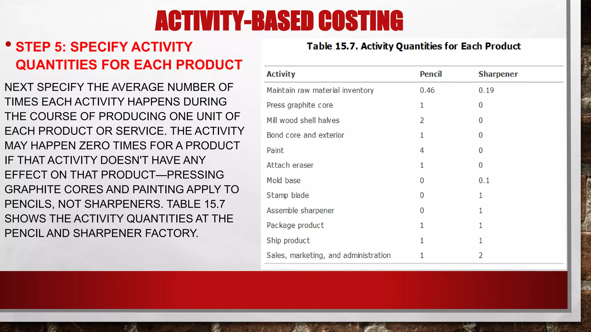 ACTIVITY-BASED COSTING
• STEP 5: SPECIFY ACTIVITY
QUANTITIES FOR EACH PRODUCT
NEXT SPECIFY THE AVERAGE NUMBER OF
TIMES EACH ACTIVITY HAPPENS DURING
THE COURSE OF PRODUCING ONE UNIT OF
EACH PRODUCT OR SERVICE. THE ACTIVITY
MAY HAPPEN ZERO TIMES FOR A PRODUCT
IF THAT ACTIVITY DOESN'T HAVE ANY
EFFECT ON THAT PRODUCT—PRESSING
GRAPHITE CORES AND PAINTING APPLY TO
PENCILS, NOT SHARPENERS. TABLE 15.7
SHOWS THE ACTIVITY QUANTITIES AT THE
PENCIL AND SHARPENER FACTORY.
 