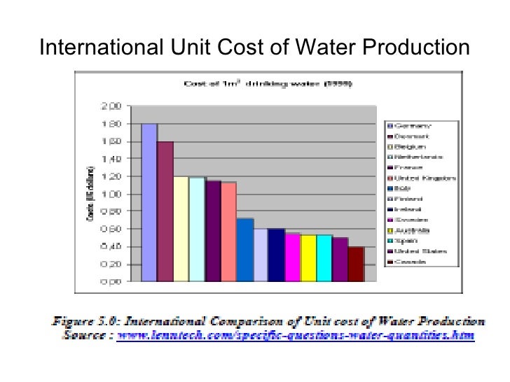Unit cost of water