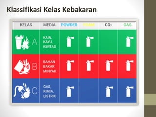 Klassifikasi Kelas Kebakaran
 