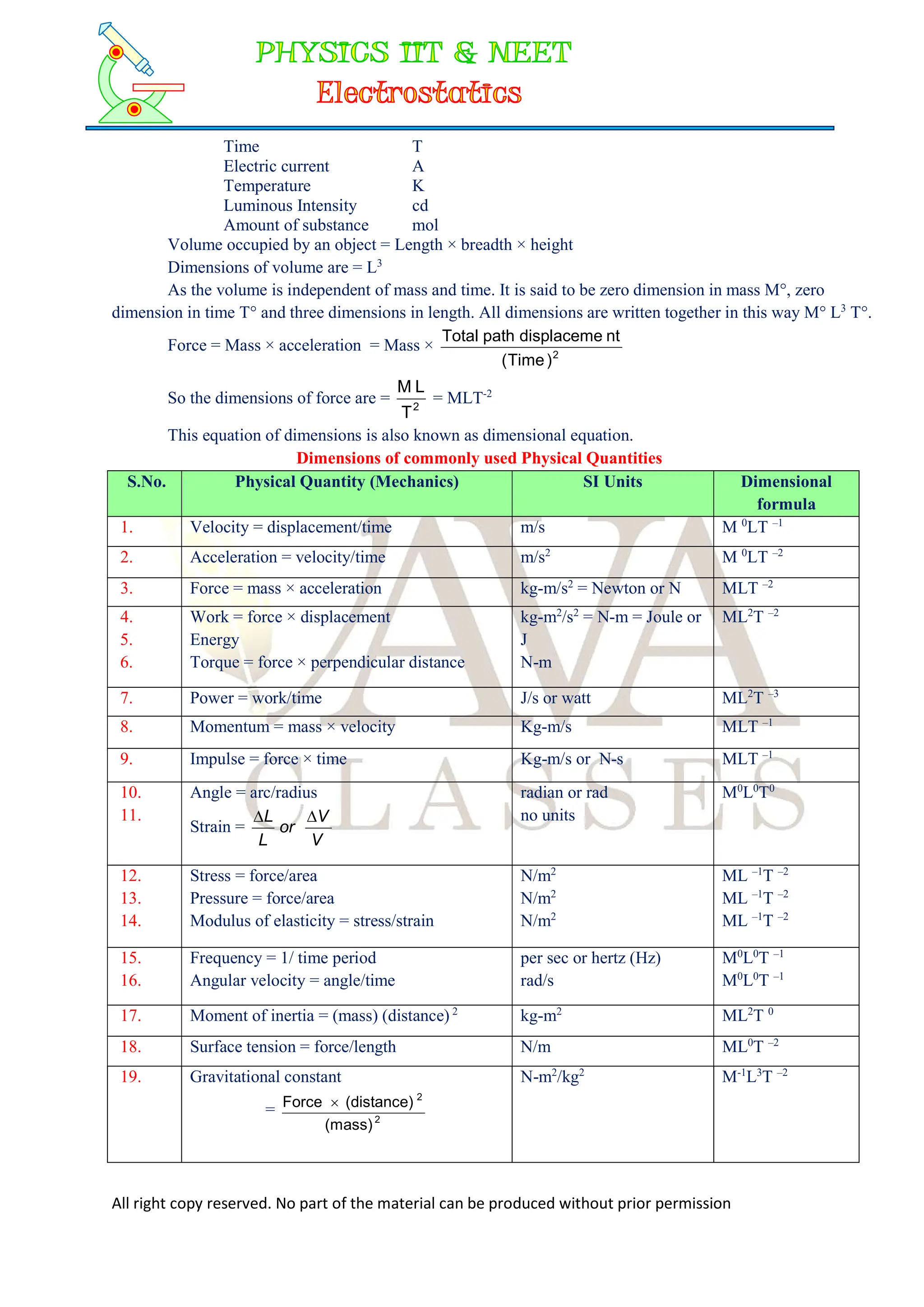All right copy reserved. No part of the material can be produced without prior permission
Time T
Electric current A
Temperature K
Luminous Intensity cd
Amount of substance mol
Volume occupied by an object = Length × breadth × height
Dimensions of volume are = L3
As the volume is independent of mass and time. It is said to be zero dimension in mass M°, zero
dimension in time T° and three dimensions in length. All dimensions are written together in this way M° L3
T°.
Force = Mass × acceleration = Mass × 2
)
Time
(
nt
displaceme
path
Total
So the dimensions of force are = 2
T
L
M
= MLT-2
This equation of dimensions is also known as dimensional equation.
Dimensions of commonly used Physical Quantities
S.No. Physical Quantity (Mechanics) SI Units Dimensional
formula
1. Velocity = displacement/time m/s M 0
LT –1
2. Acceleration = velocity/time m/s2
M 0
LT –2
3. Force = mass × acceleration kg-m/s2
= Newton or N MLT –2
4.
5.
6.
Work = force × displacement
Energy
Torque = force × perpendicular distance
kg-m2
/s2
= N-m = Joule or
J
N-m
ML2
T –2
7. Power = work/time J/s or watt ML2
T –3
8. Momentum = mass × velocity Kg-m/s MLT –1
9. Impulse = force × time Kg-m/s or N-s MLT –1
10.
11.
Angle = arc/radius
Strain =
V
V
or
L
L 

radian or rad
no units
M0
L0
T0
12.
13.
14.
Stress = force/area
Pressure = force/area
Modulus of elasticity = stress/strain
N/m2
N/m2
N/m2
ML –1
T –2
ML –1
T –2
ML –1
T –2
15.
16.
Frequency = 1/ time period
Angular velocity = angle/time
per sec or hertz (Hz)
rad/s
M0
L0
T –1
M0
L0
T –1
17. Moment of inertia = (mass) (distance) 2
kg-m2
ML2
T 0
18. Surface tension = force/length N/m ML0
T –2
19. Gravitational constant
= 2
2
(mass)
(distance)
Force 
N-m2
/kg2
M-1
L3
T –2
 