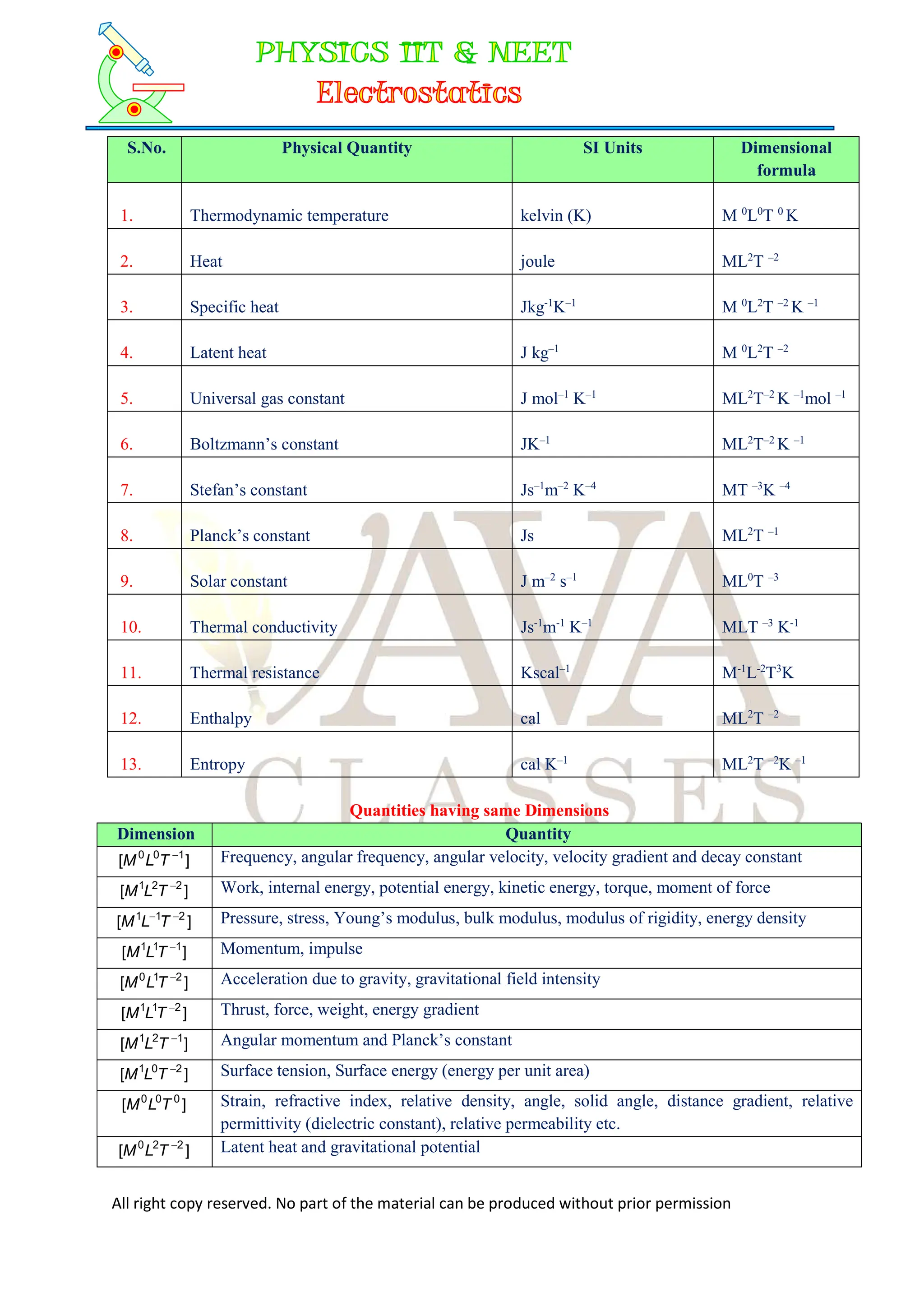 All right copy reserved. No part of the material can be produced without prior permission
S.No. Physical Quantity SI Units Dimensional
formula
1. Thermodynamic temperature kelvin (K) M 0
L0
T 0
K
2. Heat joule ML2
T –2
3. Specific heat Jkg-1
K–1
M 0
L2
T –2
K –1
4. Latent heat J kg–1
M 0
L2
T –2
5. Universal gas constant J mol–1
K–1
ML2
T–2
K –1
mol –1
6. Boltzmann’s constant JK–1
ML2
T–2
K –1
7. Stefan’s constant Js–1
m–2
K–4
MT –3
K –4
8. Planck’s constant Js ML2
T –1
9. Solar constant J m–2
s–1
ML0
T –3
10. Thermal conductivity Js-1
m-1
K–1
MLT –3
K-1
11. Thermal resistance Kscal–1
M-1
L-2
T3
K
12. Enthalpy cal ML2
T –2
13. Entropy cal K–1
ML2
T –2
K –1
Quantities having same Dimensions
Dimension Quantity
]
[ 1
0
0 
T
L
M Frequency, angular frequency, angular velocity, velocity gradient and decay constant
]
[ 2
2
1 
T
L
M Work, internal energy, potential energy, kinetic energy, torque, moment of force
]
[ 2
1
1 

T
L
M Pressure, stress, Young’s modulus, bulk modulus, modulus of rigidity, energy density
]
[ 1
1
1 
T
L
M Momentum, impulse
]
[ 2
1
0 
T
L
M Acceleration due to gravity, gravitational field intensity
]
[ 2
1
1 
T
L
M Thrust, force, weight, energy gradient
]
[ 1
2
1 
T
L
M Angular momentum and Planck’s constant
]
[ 2
0
1 
T
L
M Surface tension, Surface energy (energy per unit area)
]
[ 0
0
0
T
L
M Strain, refractive index, relative density, angle, solid angle, distance gradient, relative
permittivity (dielectric constant), relative permeability etc.
]
[ 2
2
0 
T
L
M Latent heat and gravitational potential
 