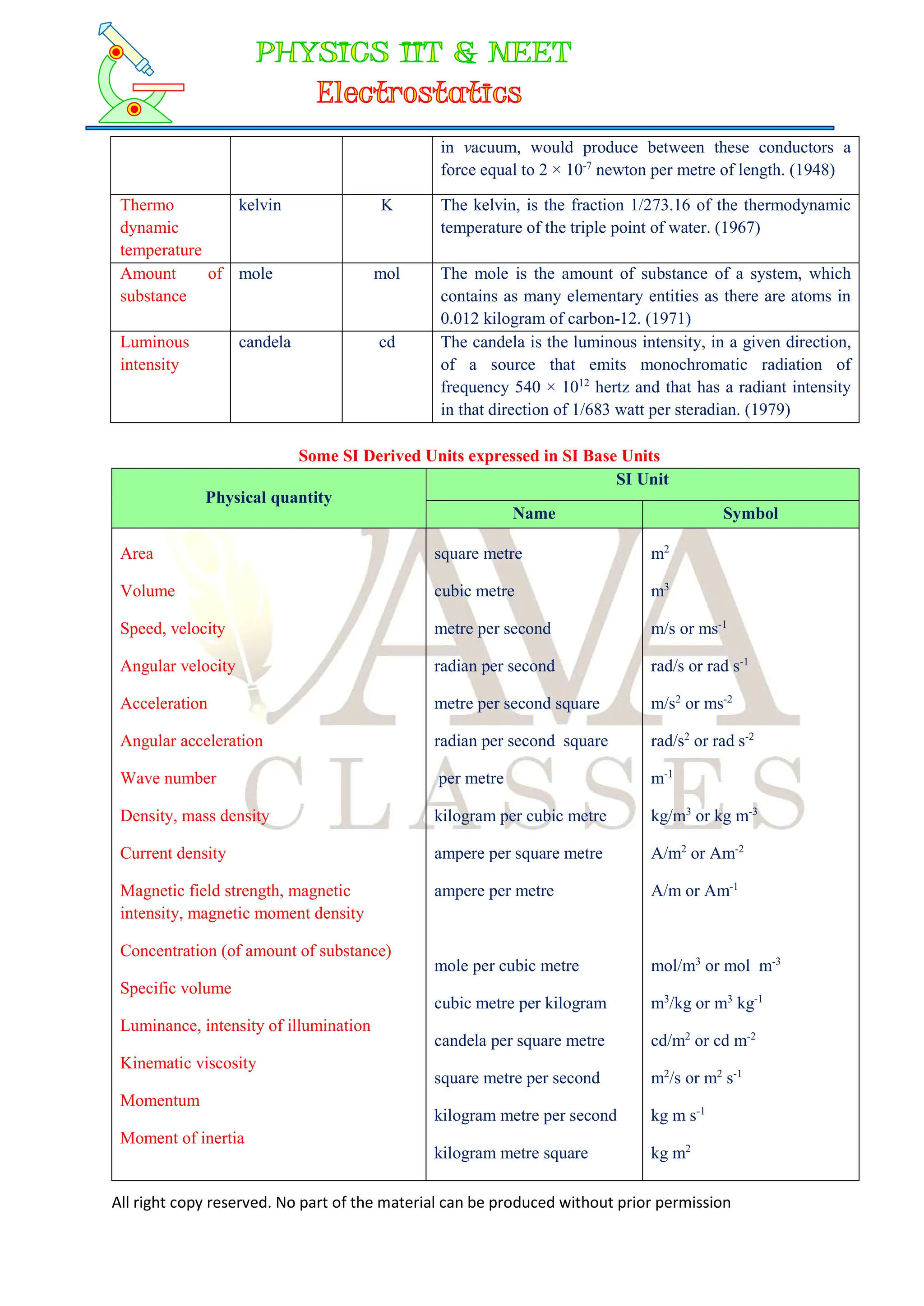 All right copy reserved. No part of the material can be produced without prior permission
in vacuum, would produce between these conductors a
force equal to 2 × 10-7
newton per metre of length. (1948)
Thermo
dynamic
temperature
kelvin K The kelvin, is the fraction 1/273.16 of the thermodynamic
temperature of the triple point of water. (1967)
Amount of
substance
mole mol The mole is the amount of substance of a system, which
contains as many elementary entities as there are atoms in
0.012 kilogram of carbon-12. (1971)
Luminous
intensity
candela cd The candela is the luminous intensity, in a given direction,
of a source that emits monochromatic radiation of
frequency 540 × 1012
hertz and that has a radiant intensity
in that direction of 1/683 watt per steradian. (1979)
Some SI Derived Units expressed in SI Base Units
Physical quantity
SI Unit
Name Symbol
Area
Volume
Speed, velocity
Angular velocity
Acceleration
Angular acceleration
Wave number
Density, mass density
Current density
Magnetic field strength, magnetic
intensity, magnetic moment density
Concentration (of amount of substance)
Specific volume
Luminance, intensity of illumination
Kinematic viscosity
Momentum
Moment of inertia
square metre
cubic metre
metre per second
radian per second
metre per second square
radian per second square
per metre
kilogram per cubic metre
ampere per square metre
ampere per metre
mole per cubic metre
cubic metre per kilogram
candela per square metre
square metre per second
kilogram metre per second
kilogram metre square
m2
m3
m/s or ms-1
rad/s or rad s-1
m/s2
or ms-2
rad/s2
or rad s-2
m-1
kg/m3
or kg m-3
A/m2
or Am-2
A/m or Am-1
mol/m3
or mol m-3
m3
/kg or m3
kg-1
cd/m2
or cd m-2
m2
/s or m2
s-1
kg m s-1
kg m2
 