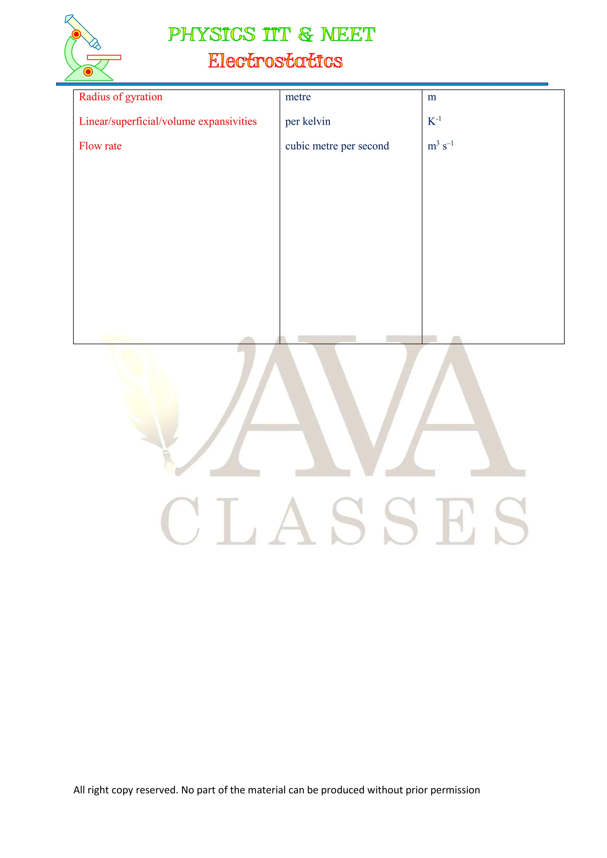 All right copy reserved. No part of the material can be produced without prior permission
Radius of gyration
Linear/superficial/volume expansivities
Flow rate
metre
per kelvin
cubic metre per second
m
K-1
m3
s–1
 