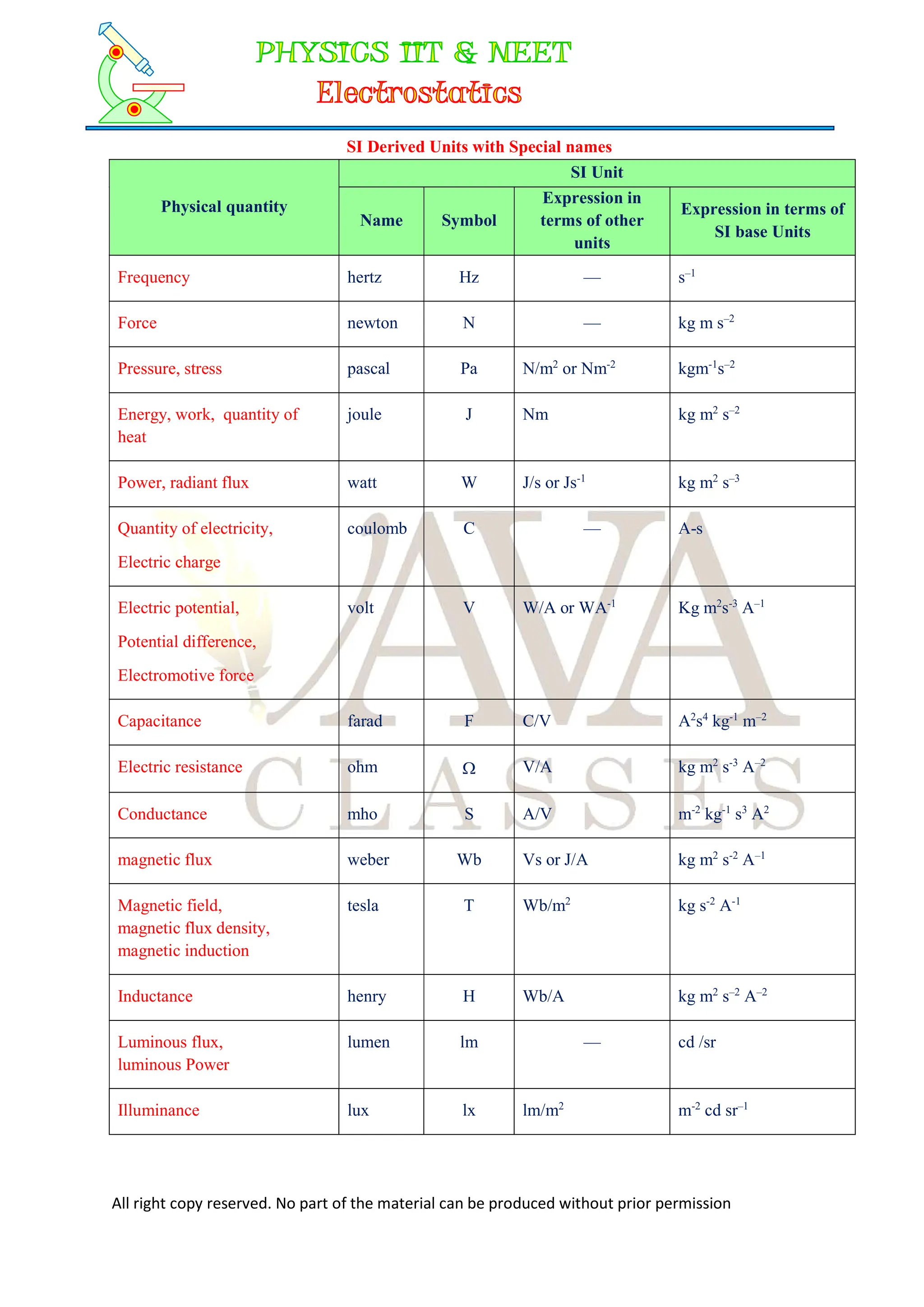 All right copy reserved. No part of the material can be produced without prior permission
SI Derived Units with Special names
Physical quantity
SI Unit
Name Symbol
Expression in
terms of other
units
Expression in terms of
SI base Units
Frequency hertz Hz — s–1
Force newton N — kg m s–2
Pressure, stress pascal Pa N/m2
or Nm-2
kgm-1
s–2
Energy, work, quantity of
heat
joule J Nm kg m2
s–2
Power, radiant flux watt W J/s or Js-1
kg m2
s–3
Quantity of electricity,
Electric charge
coulomb C — A-s
Electric potential,
Potential difference,
Electromotive force
volt V W/A or WA-1
Kg m2
s-3
A–1
Capacitance farad F C/V A2
s4
kg-1
m–2
Electric resistance ohm  V/A kg m2
s-3
A–2
Conductance mho S A/V m-2
kg-1
s3
A2
magnetic flux weber Wb Vs or J/A kg m2
s-2
A–1
Magnetic field,
magnetic flux density,
magnetic induction
tesla T Wb/m2
kg s-2
A-1
Inductance henry H Wb/A kg m2
s–2
A–2
Luminous flux,
luminous Power
lumen lm — cd /sr
Illuminance lux lx lm/m2
m-2
cd sr–1
 