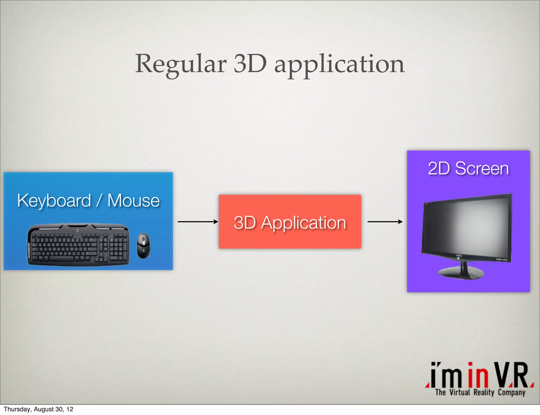 Regular 3D application


                                                   2D Screen
    Keyboard / Mouse
                                  3D Application




Thursday, August 30, 12
 