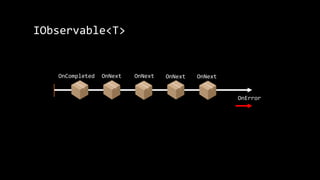 IObservable<T>
OnCompleted OnNext OnNext OnNext OnNext
OnError
 