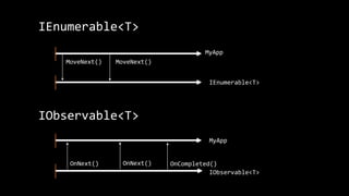 IEnumerable<T>
IEnumerable<T>
IObservable<T>
MyApp
MoveNext() MoveNext()
IObservable<T>
MyApp
OnNext() OnNext() OnCompleted()
 