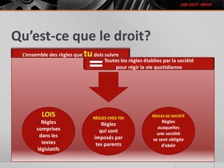 Qu’est-ce que le droit?
L’ensemble des règles que tudois suivre
Toutes les règles établies par la société
pour régir la vie quotidienne
LOIS
Règles
comprises
dans les
textes
législatifs
RÈGLES CHEZ-TOI
Règles
qui sont
imposés par
tes parents
RÈGLES DE SOCIÉTÉ
Règles
auxquelles
une société
se sent obligée
d’obéir
 