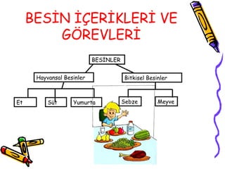 BESİN İÇERİKLERİ VE
         GÖREVLERİ
                           BESİNLER


      Hayvansal Besinler              Bitkisel Besinler



Et        Süt      Yumurta            Sebze        Meyve
 
