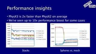 Performance insights 
• PhysX3 is 2x faster than PhysX2 on average 
• We’ve seen up to 10x performance boost for some cases 
Stacks Spheres 
vs. 
mesh 
 