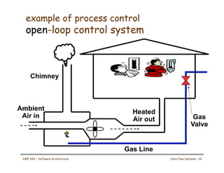 example of process control
open-loop control system
Ambient
Air in
Heated
Air out
Chimney
Gas Line
Gas
Valve
SWE 443 – Software Architecture Data Flow Systems – 10
 
