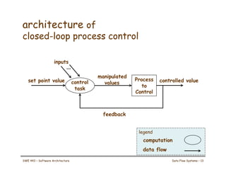 architecture of
closed-loop process control
Process
to
Control
control
task
set point value controlled value
...
inputs
manipulated
values
feedback
legend
data flow
computation
SWE 443 – Software Architecture Data Flow Systems – 13
 