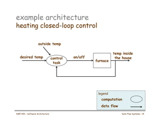 example architecture
heating closed-loop control
furnace
control
task
desired temp
temp inside
the house
outside temp
on/off
legend
data flow
computation
SWE 443 – Software Architecture Data Flow Systems – 14
 