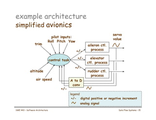 legend
example architecture
simplified avionics
+/- digital positive or negative increment
analog signal
control task
trim
+/-
pilot inputs:
Roll Pitch Yaw
elevator
ctl. process
servo
value
aileron ctl.
process
rudder ctl.
process
+/-
+/-
altitude
A to D
conv
air speed
+/-
SWE 443 – Software Architecture Data Flow Systems – 15
 