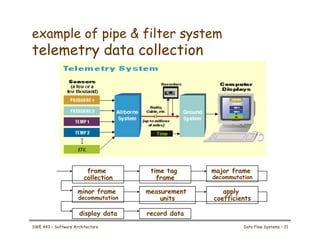 example of pipe & filter system
telemetry data collection
frame
collection
major frame
decommutation
minor frame
decommutation
measurement
units
time tag
frame
apply
coefficients
display data record data
SWE 443 – Software Architecture Data Flow Systems – 21
 