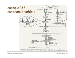 example P&F
autonomic vehicle
SWE 443 – Software Architecture Data Flow Systems – 22
 