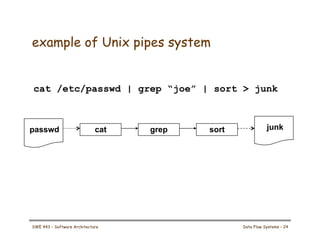 example of Unix pipes system
cat /etc/passwd | grep “joe” | sort > junk
cat grep sort
passwd junk
SWE 443 – Software Architecture Data Flow Systems – 24
 