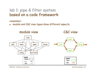 lab 1: pipe & filter system
based on a code framework
remember:
! module and C&C view types show different aspects
main
split lower upper merge
config input/output
Legend
Module
is a
split
lower
upper
merge
Legend
Filter
Pipe
module view C&C view
uses
SWE 443 – Software Architecture Data Flow Systems – 30
 