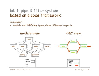 lab 1: pipe & filter system
based on a code framework
remember:
! module and C&C view types show different aspects
main
sp...