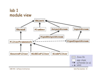 lab 1
module view
Object!
Thread! Plumber!
FilterFramework!
SourceFilter! SinkFilter!
MiddleFilter!
OutputStream! InputStream!
PipedOutputStream!
PipedInputStream!
app class
extends (is a)
uses
Java lib
SWE 443 – Software Architecture Data Flow Systems – 31
 