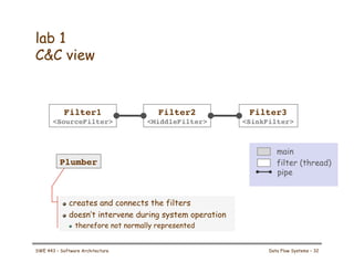 lab 1
C&C view
Filter2!
<MiddleFilter>!
Filter1!
<SourceFilter>!
Filter3!
<SinkFilter>!
Plumber!
pipe
main
filter (thread)
! creates and connects the filters
! doesn’t intervene during system operation
! therefore not normally represented
SWE 443 – Software Architecture Data Flow Systems – 32
 