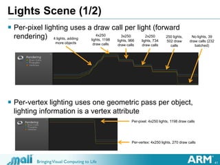 41
Lights Scene (1/2)
 Per-pixel lighting uses a draw call per light (forward
rendering)
 Per-vertex lighting uses one geometric pass per object,
lighting information is a vertex attribute
4 lights, adding
more objects
4x250
lights, 1198
draw calls
3x250
lights, 966
draw calls
2x250
lights, 734
draw calls
250 lights,
502 draw
calls
No lights, 39
draw calls (232
batched)
Per-pixel: 4x250 lights, 1198 draw calls
Per-vertex: 4x250 lights, 270 draw calls
 