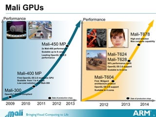 6
Mali GPUs
Performance
2012 2013 2014
Mali-T604
First Midgard
architecture product
OpenGL ES 3.0 support
Scalable to 4 cores
Mali-T624
Mali-T628
50% performance uplift
OpenGL ES 3.0 support
Scalable to 8 cores
Mali-T678
High end solution
Max compute capability
Date of production chips
Performance
2009 2010 2011 2012 2013
Mali-400 MP
First OpenGL ES 2.0 multicore GPU
Scalable from 1 to 4 cores
Low cost solution with Mali-300
Mali-300
OpenGL® ES 2.0 compliant
Mali-450 MP
2x Mali-400 performance
Scalable up to 8 cores
Leading OpenGL ES 2.0
performance
Date of production chips
 